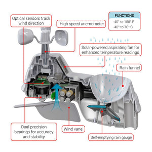 AcuRite Iris (5-in-1) Weather Sensor